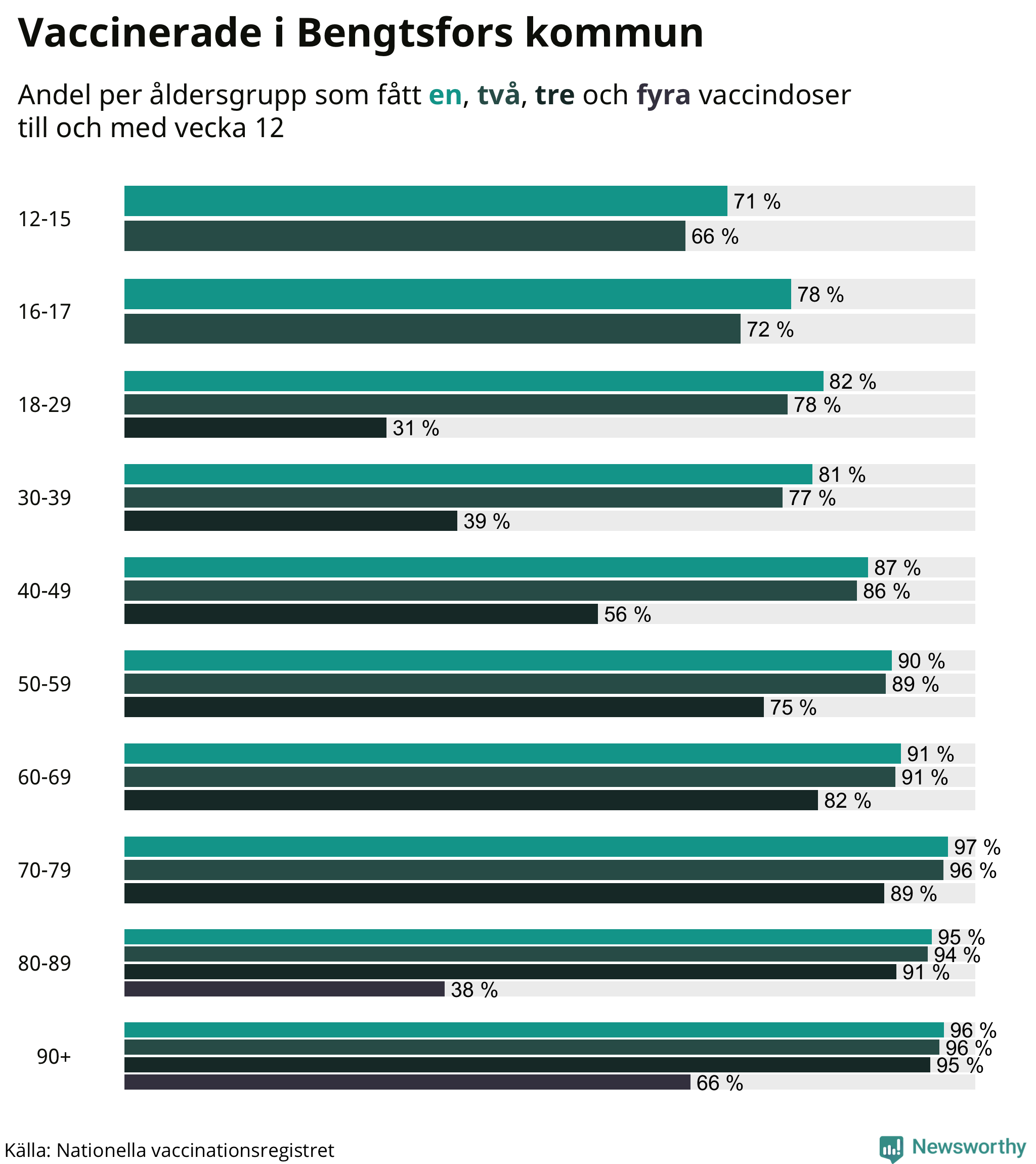 Graf över vaccinerade per åldersgrupp